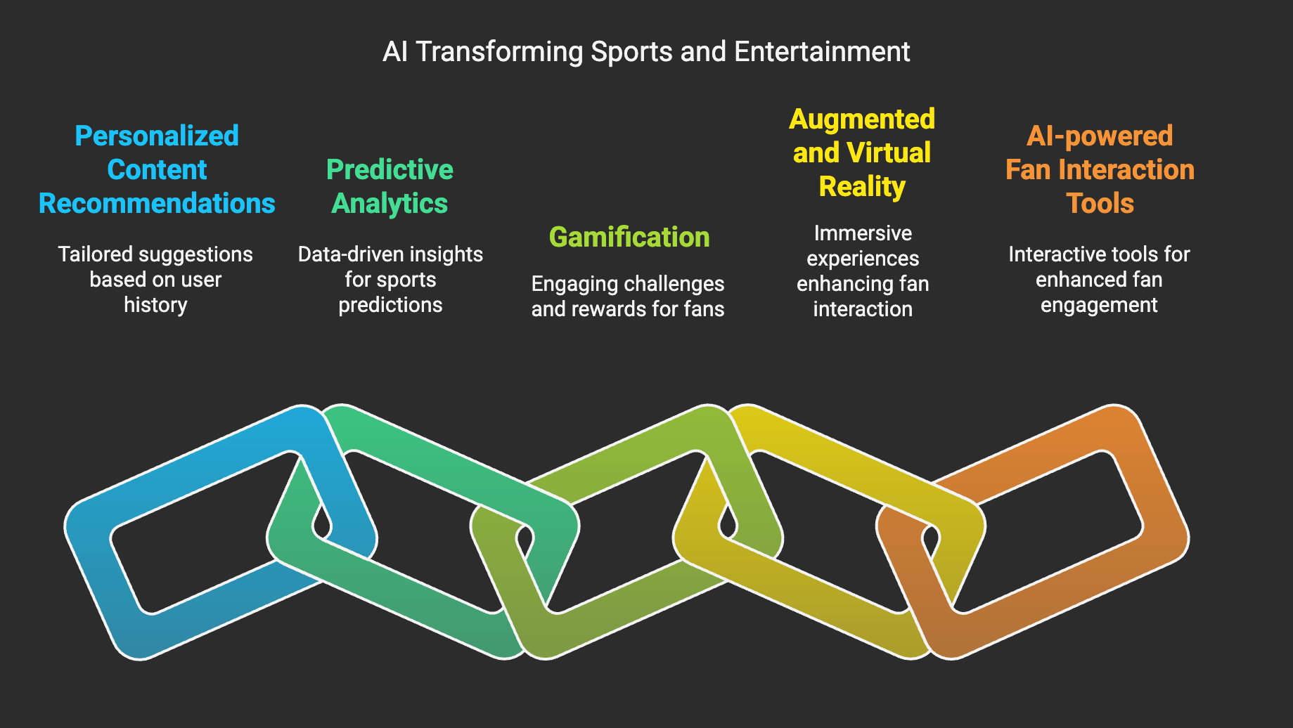 AI transforming Sports