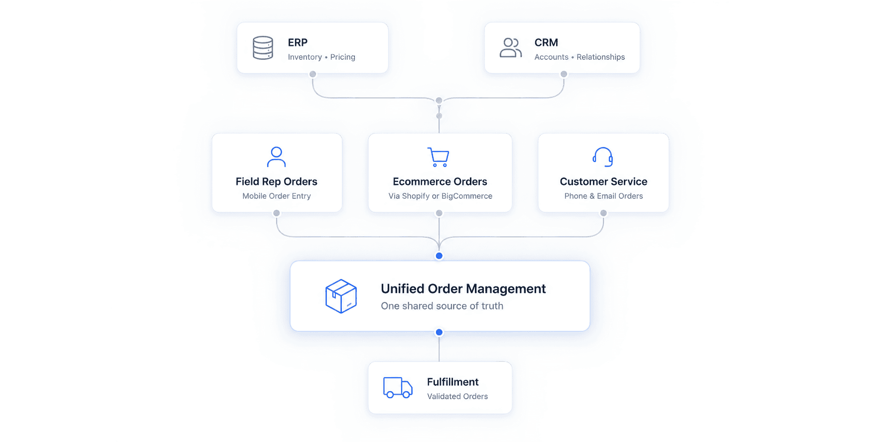 How a B2B customer portal connects rep, ecommerce, and customer-service orders in one system