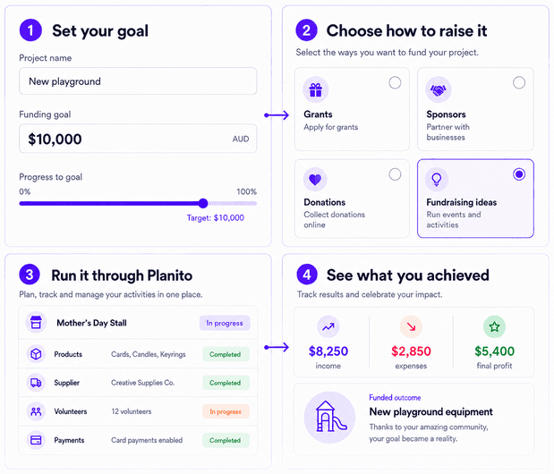 Four Planito screens showing goal setting, funding discovery, activity management and final results.