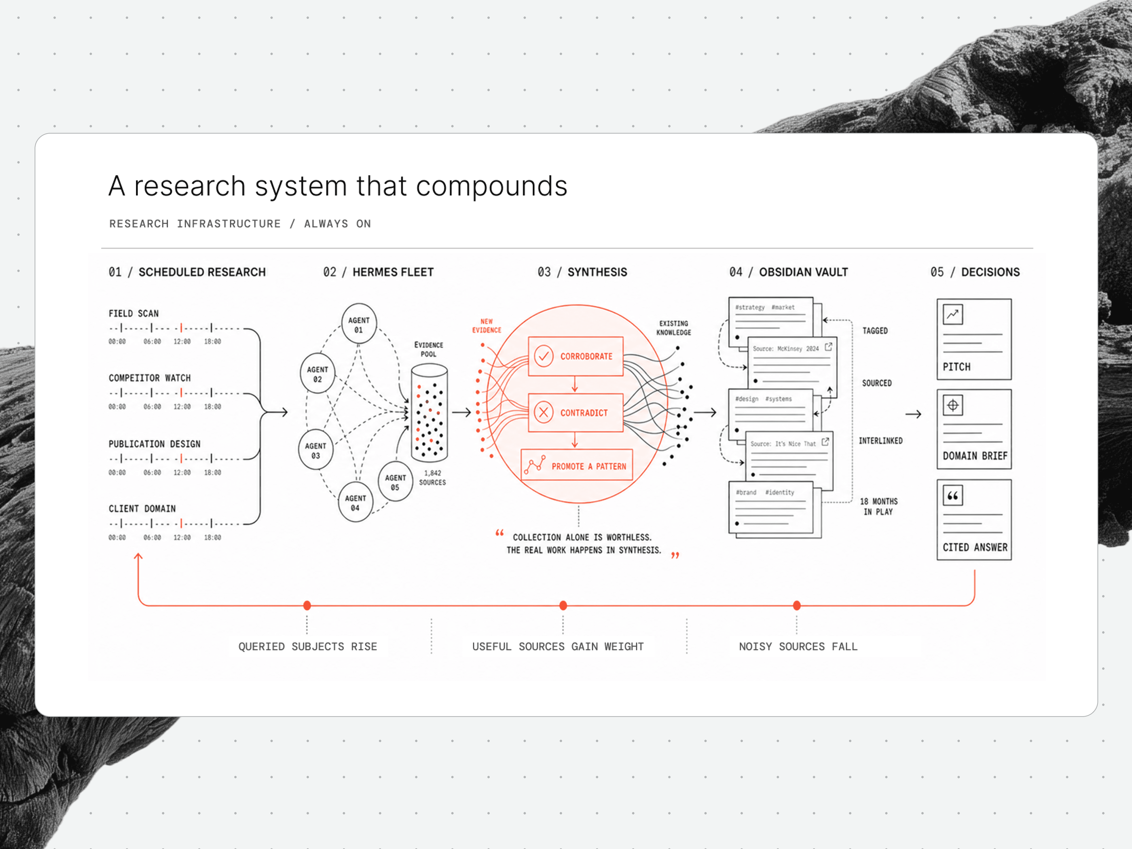 Scheduled scans feed one evidence pool, synthesis corroborates, contradicts or promotes each finding into the vault, and querying reweights which subjects get scanned next and which sources are trusted.
