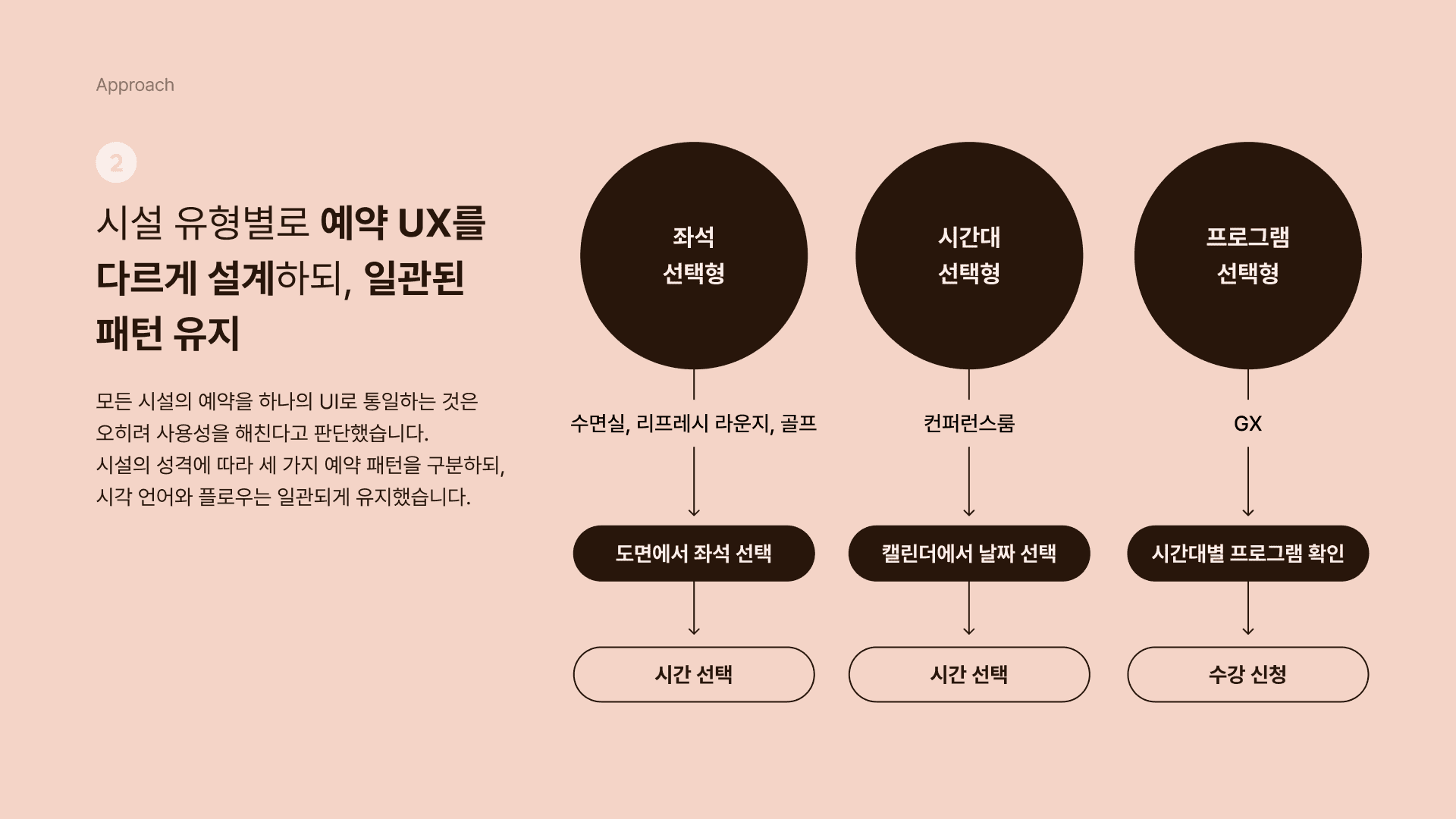 시설 유형별로 예약 UX를 다르게 설계하되, 일관된  패턴 유지