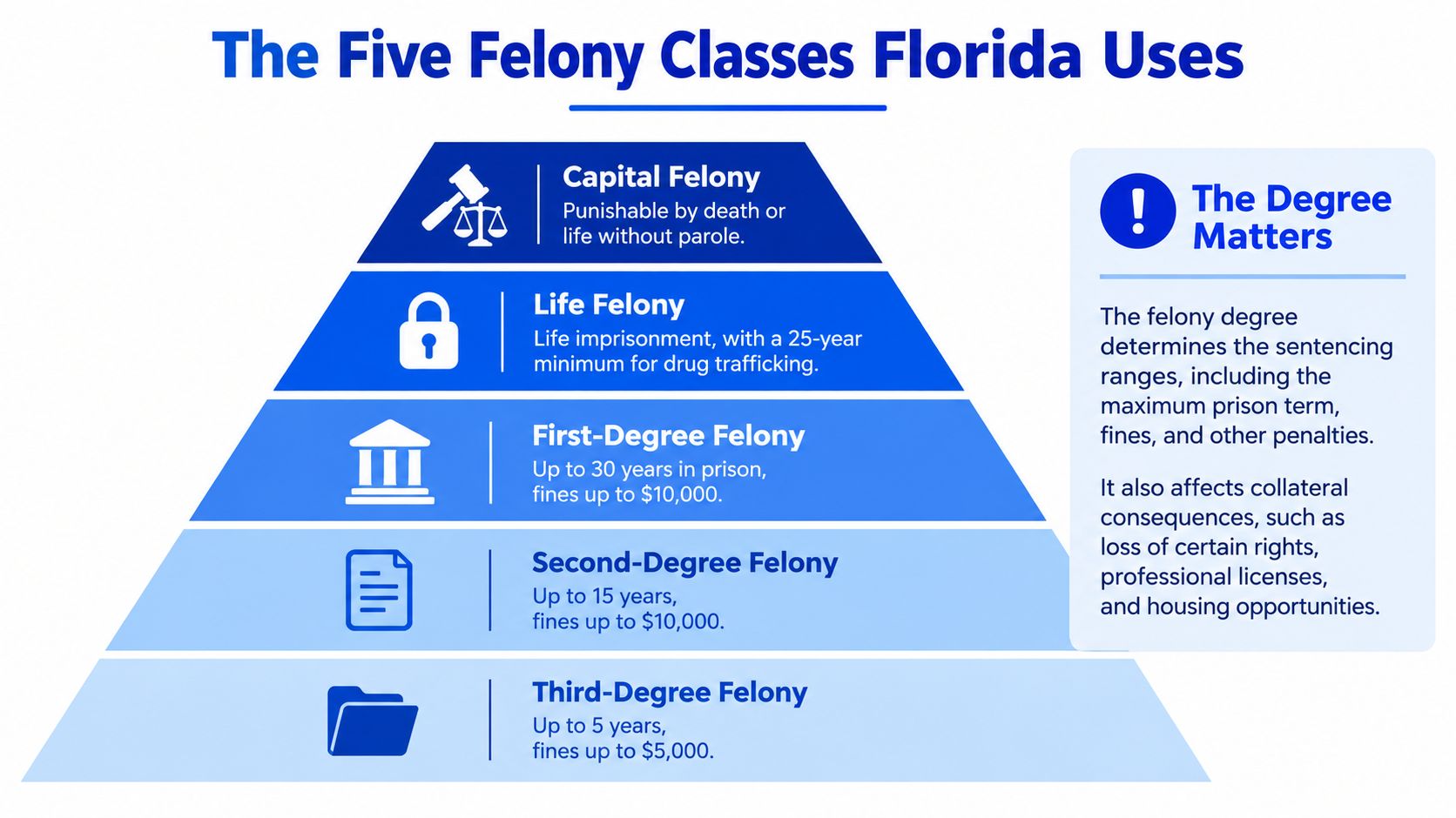 An infographic showing the five classes of felonies in Florida, including penalties and sentencing information.