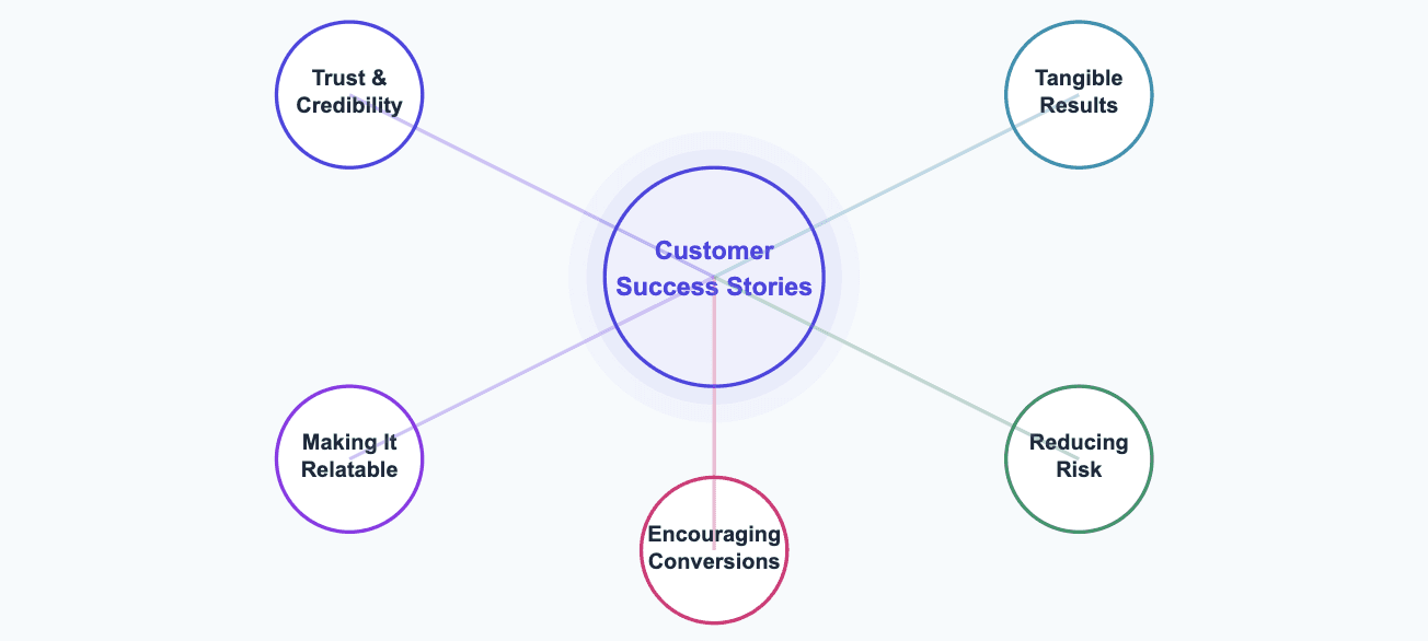 Importance of case studies