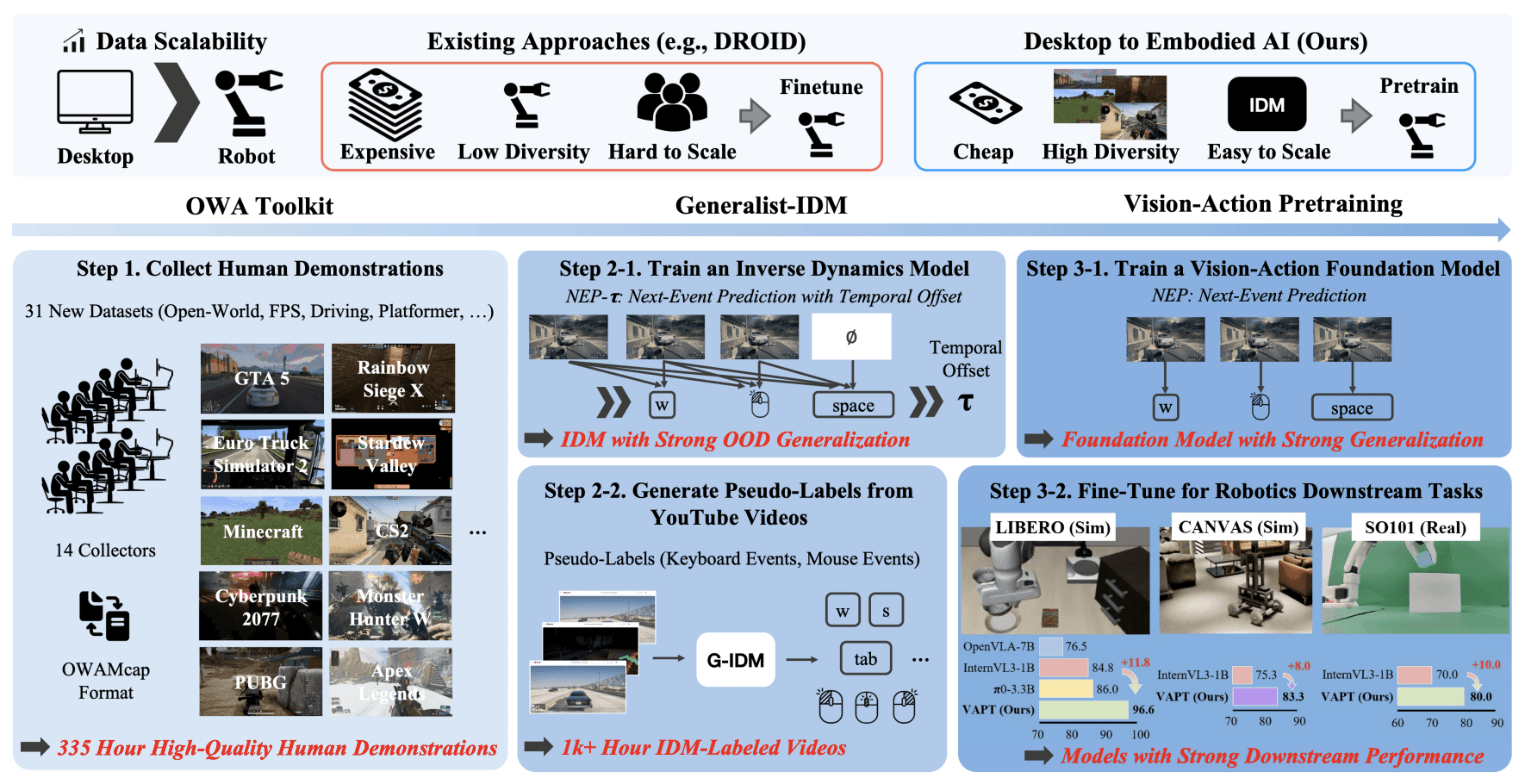 The main figure from the D2E paper.