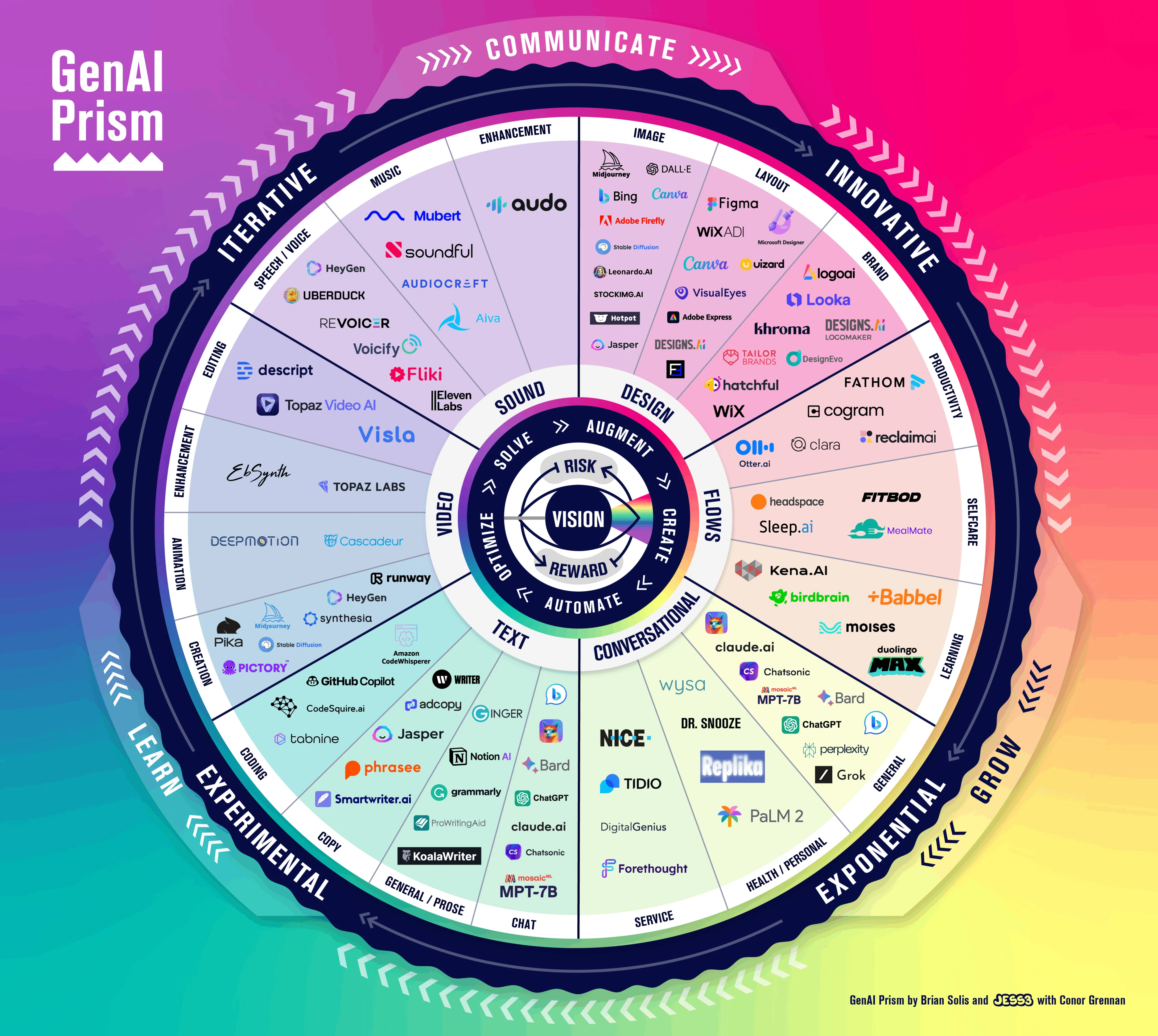 In infographic that shows all the AI tools, categorized by types of tools