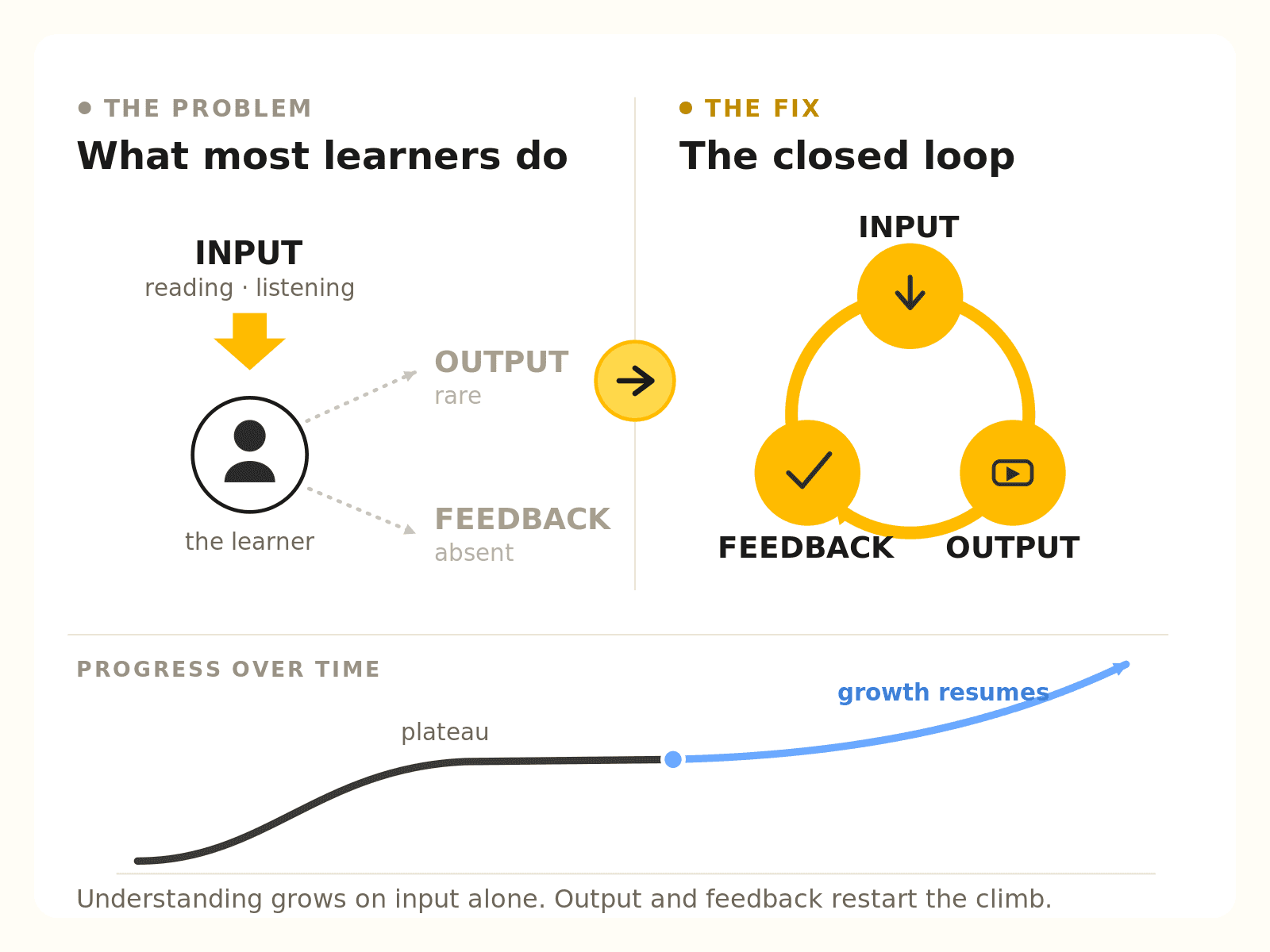 A two-panel diagram contrasting an input-only learning loop, which flatlines into a plateau, with a closed input-output-feedback loop, where progress resumes.