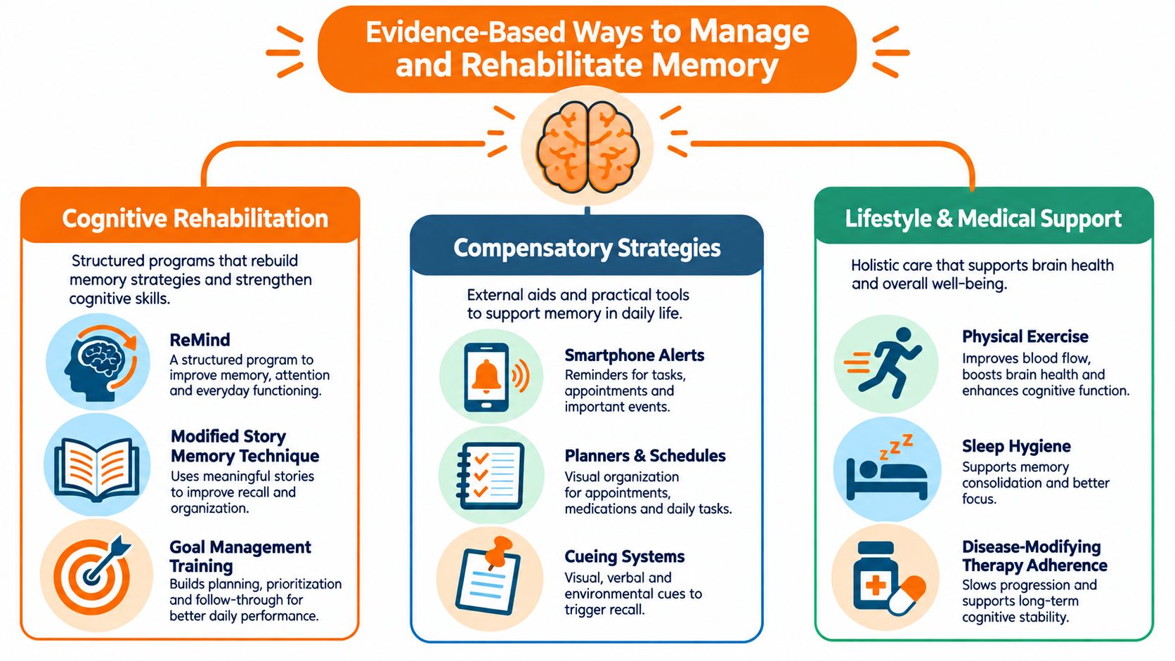 An infographic showing evidence-based strategies to manage and rehabilitate memory, including cognitive rehabilitation, compensatory tools, and lifestyle support.