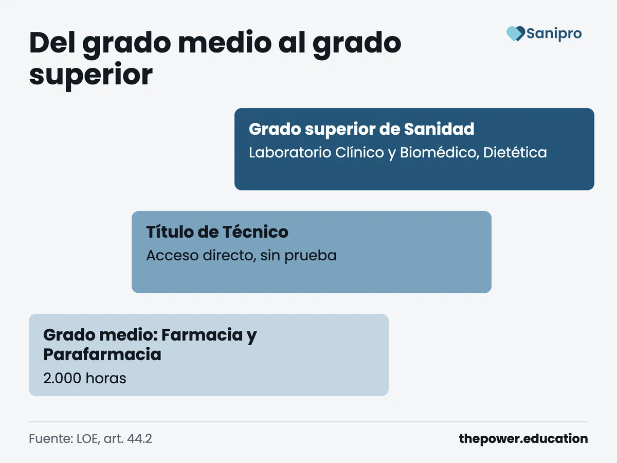 Escalera de tres escalones: grado medio de Farmacia y Parafarmacia, título de Técnico con acceso directo y grado superior de Sanidad