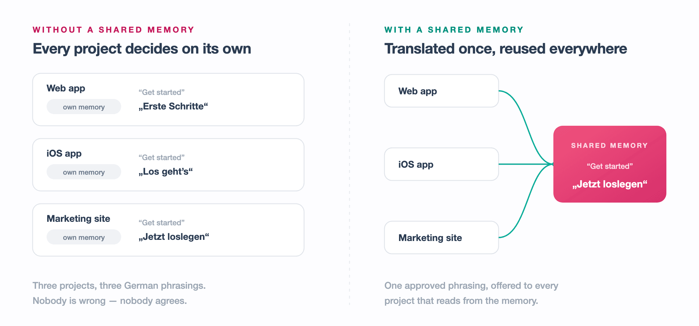 Left: three projects each translate “Get started” into a different German phrase: „Erste Schritte“, „Los geht’s“ and „Jetzt loslegen“. Right: all three projects read from one shared translation memory holding a single approved phrasing.