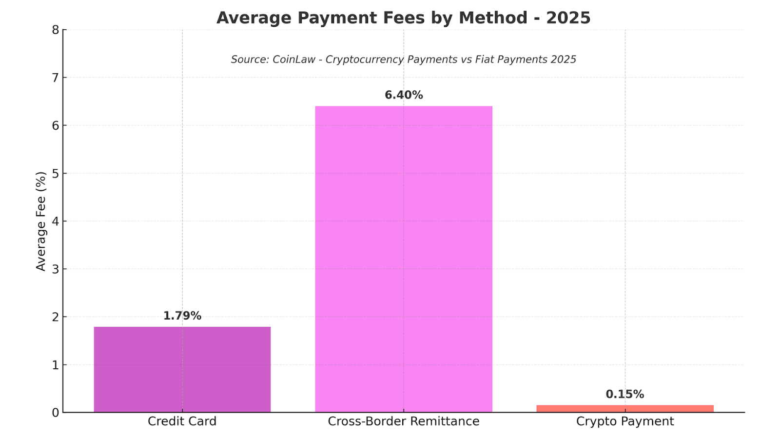 Average Payment Fees by Method – 2025