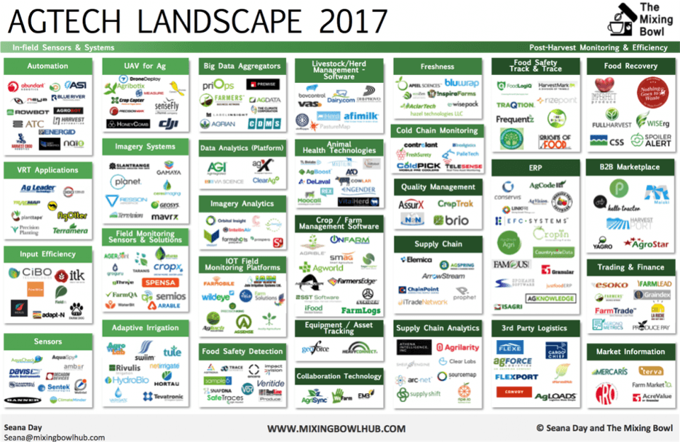 A cluster of logos representing the AgTech landscape in 2017