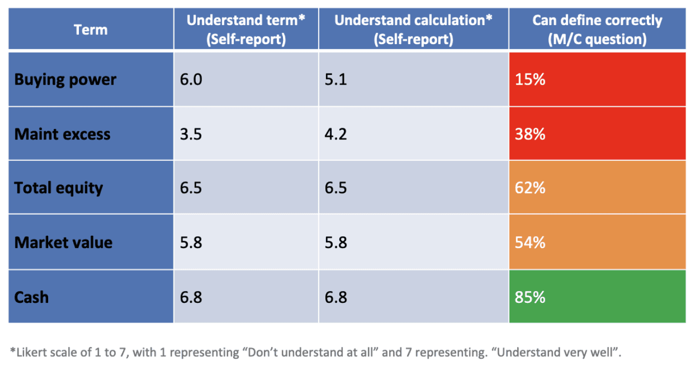 Term-comprehension audit: where the original labels broke down