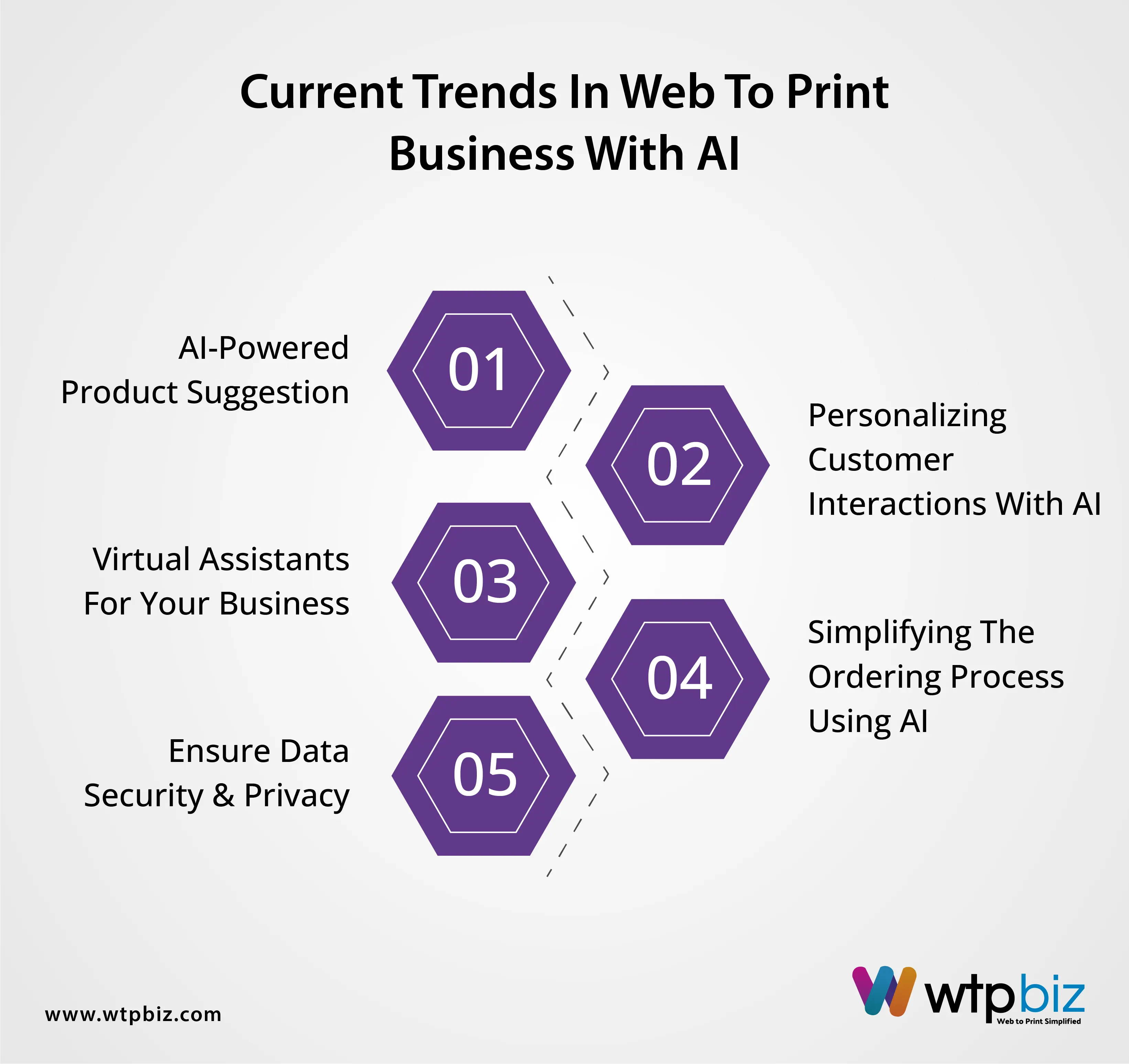 Current Business Trends with Web to Print & AI