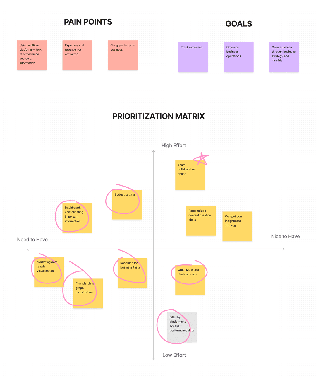 A matrix board of prioritization of features.
