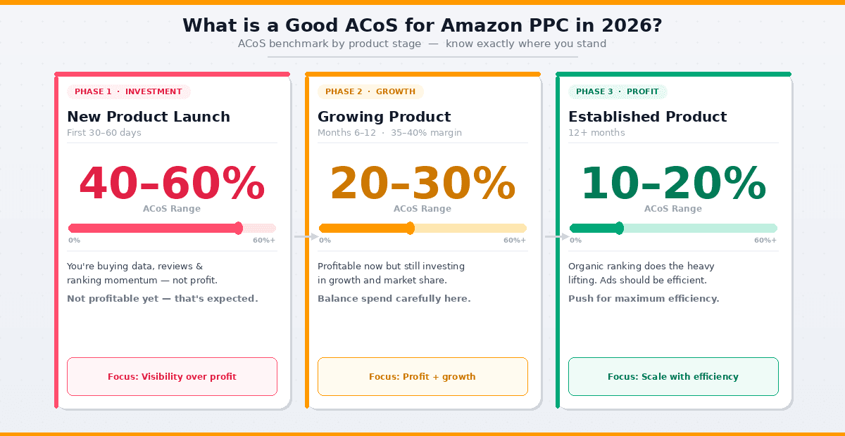  Amazon PPC ACOS benchmarks by product stage