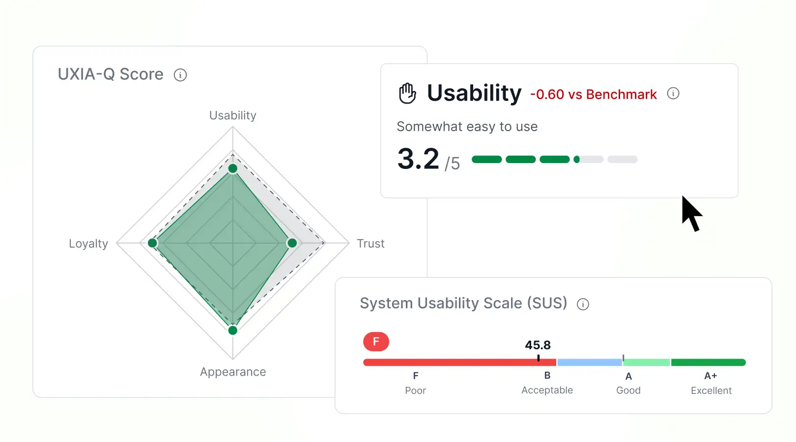 A graph showing the UXIA-Q Score and the System Usability Scale (SUS)