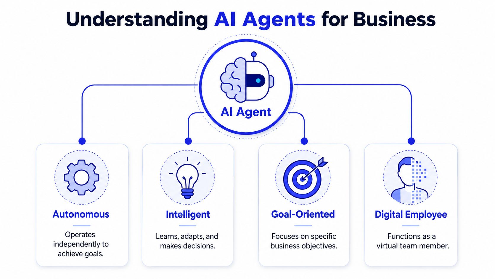 A diagram illustrating the key characteristics of AI agents for business including autonomous, intelligent, goal-oriented, and digital employee.