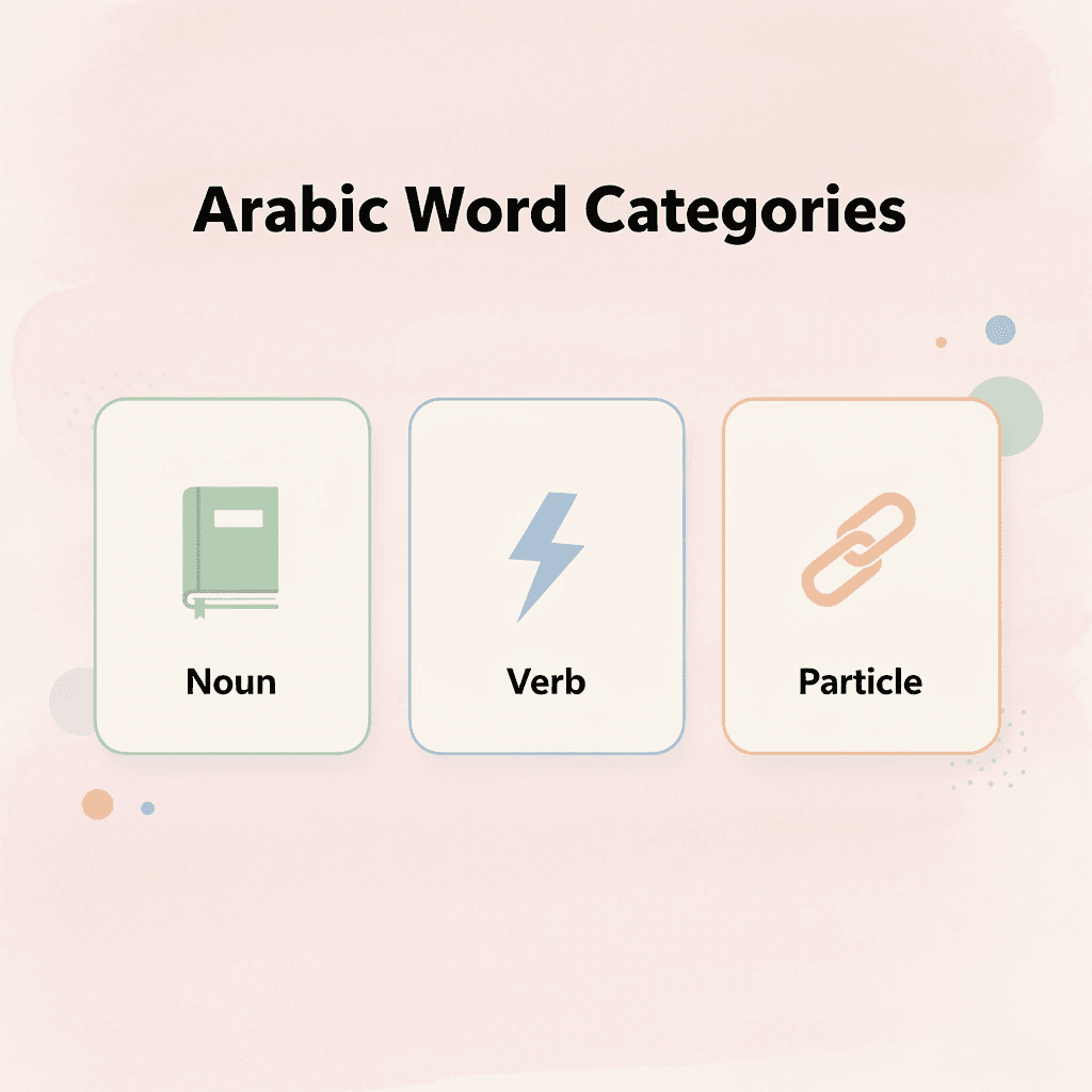 Infographic showing the three Arabic word categories with their functions