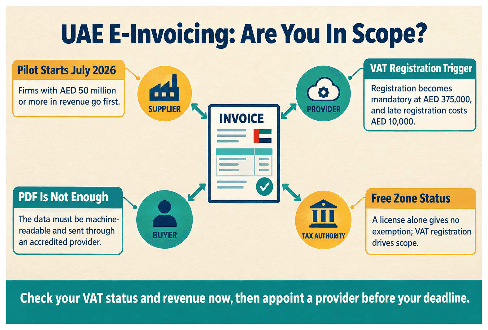 Infographic: UAE E-Invoicing: Who Is In Scope and Who Is Exempt