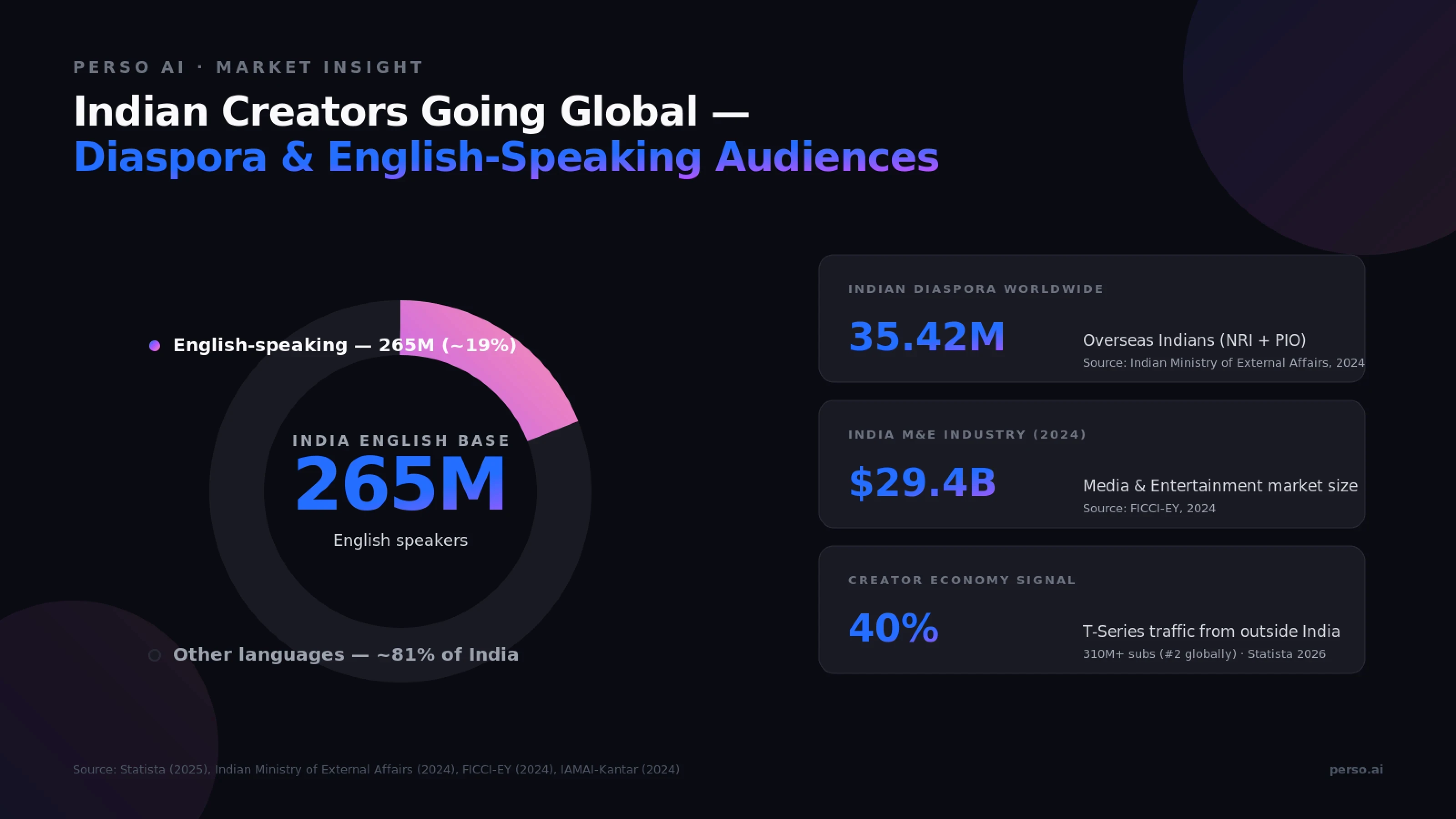 Market insight showing 265M English speakers in India, 35.42M global diaspora, $29.4B M&E market, and 40% of T-Series traffic from outside India.