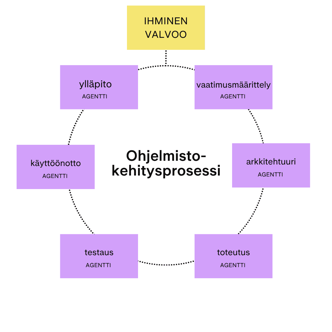 Moniagenttinen ohjelmsitokehitys Claude Codella