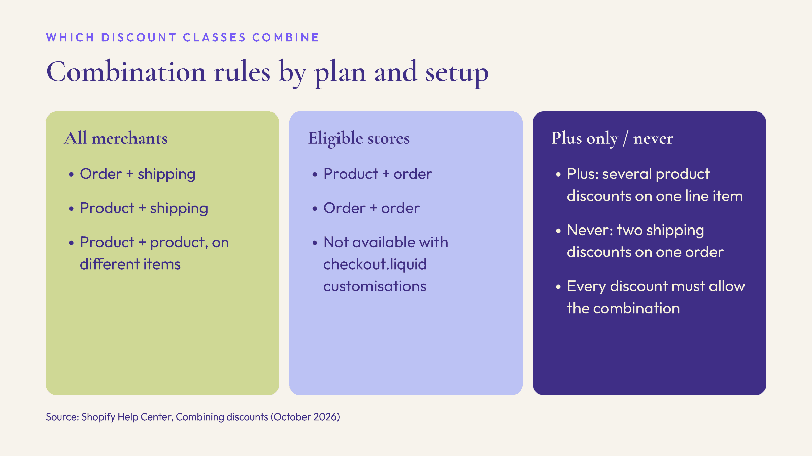 Which Shopify discount classes combine for all merchants, eligible stores and Shopify Plus