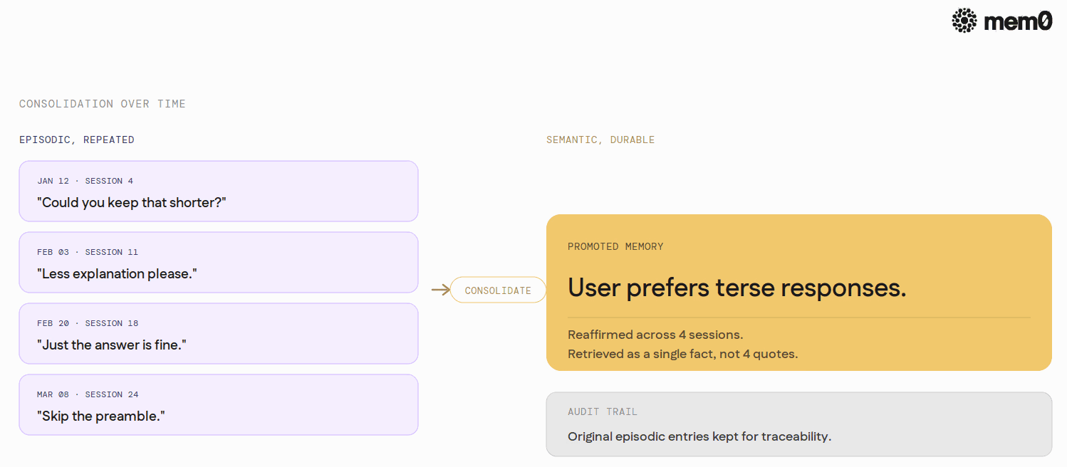 Consolidation over time: four repeated episodic entries across sessions asking for shorter replies are consolidated into one durable semantic memory reading “User prefers terse responses”, with the original episodic entries kept as an audit trail.