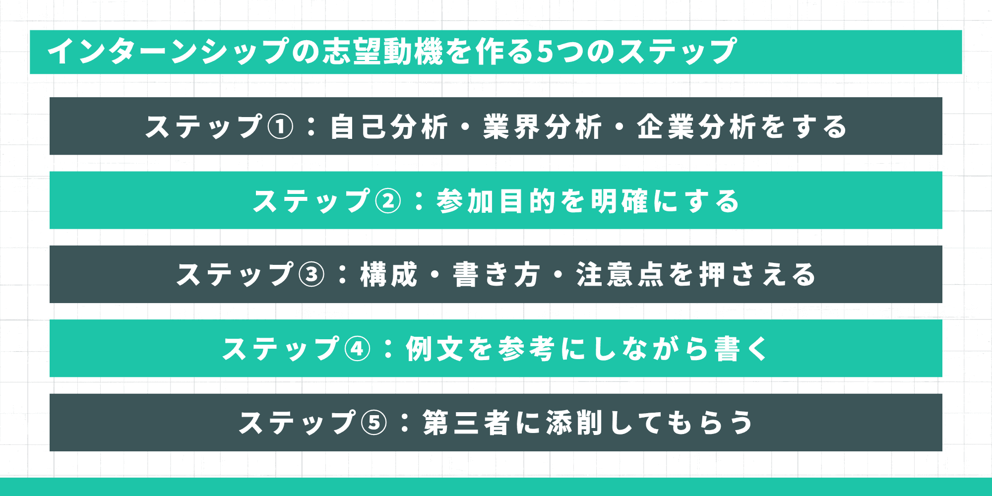 タイトル: インターンシップの志望動機を作る5つのステップ ステップ: 自己分析・業界分析・企業分析をする 参加目的を明確にする 構成・書き方・注意点を押さえる 例文を参考にしながら書く 第三者に添削してもらう