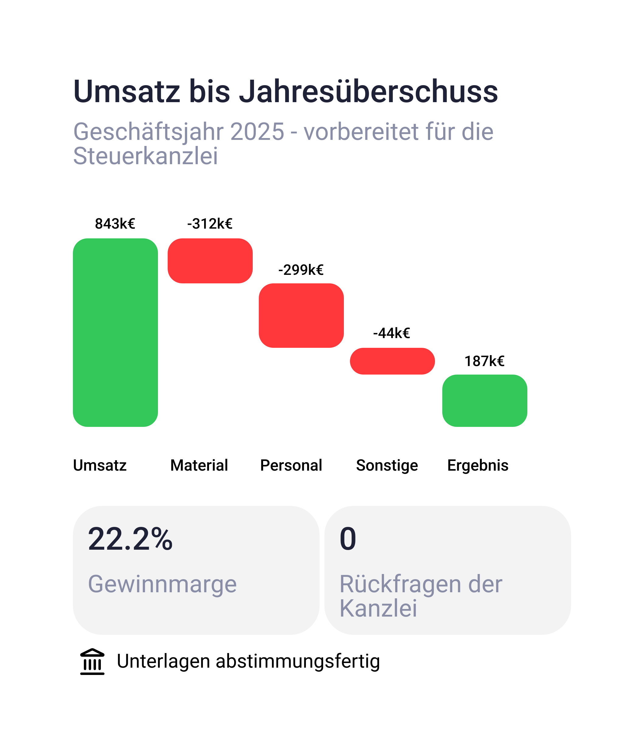 Wasserfalldiagramm "Umsatz bis Jahresüberschuss" für das Geschäftsjahr 2025: Umsatz (843k€) abzüglich Material (-312k€), Personal (-299k€) und Sonstiges (-44k€) ergibt Ergebnis (187k€), bei 22,2 % Gewinnmarge und 0 Rückfragen der Kanzlei