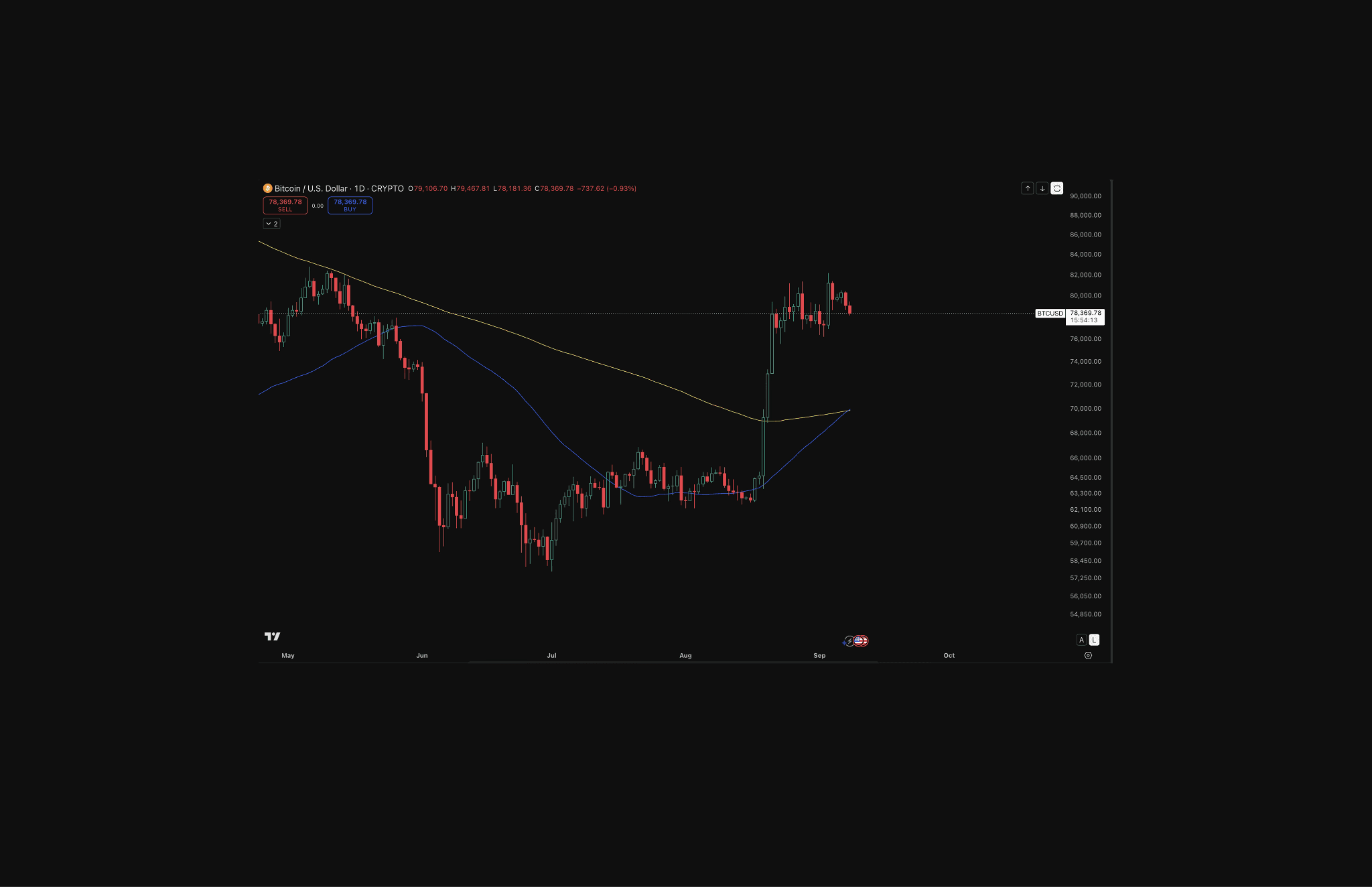 Bitcoin daily price chart from May to September 2026 showing the blue 50-day moving average crossing above the yellow 200-day moving average in early September, forming a Golden Cross as Bitcoin trades near $78,700.