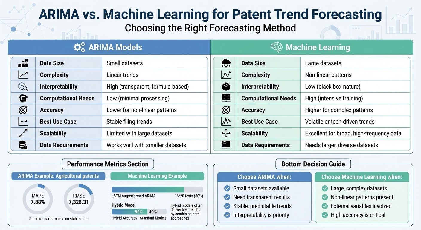 ARIMA vs Machine Learning for Patent Forecasting: Feature Comparison