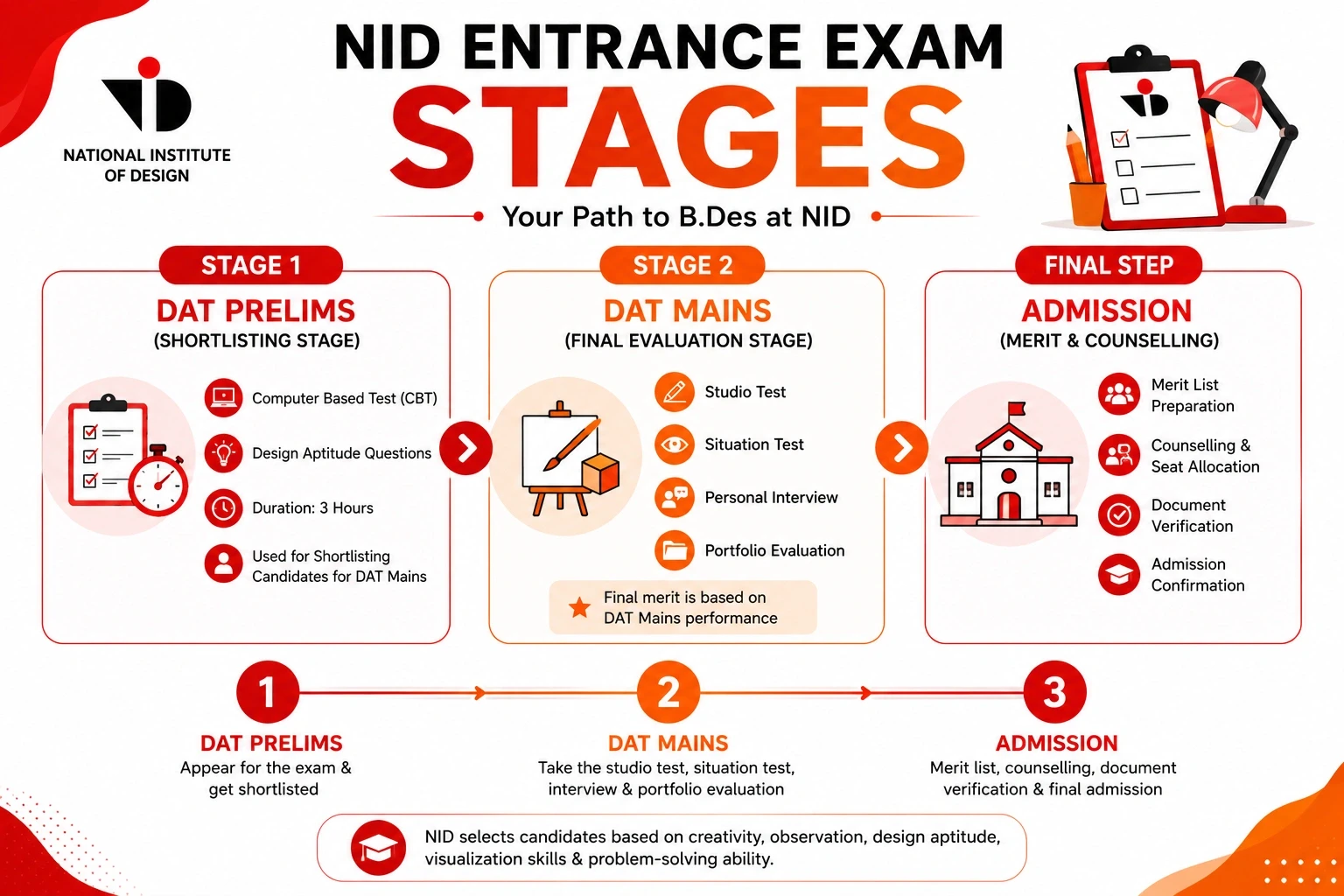NID Exam stages