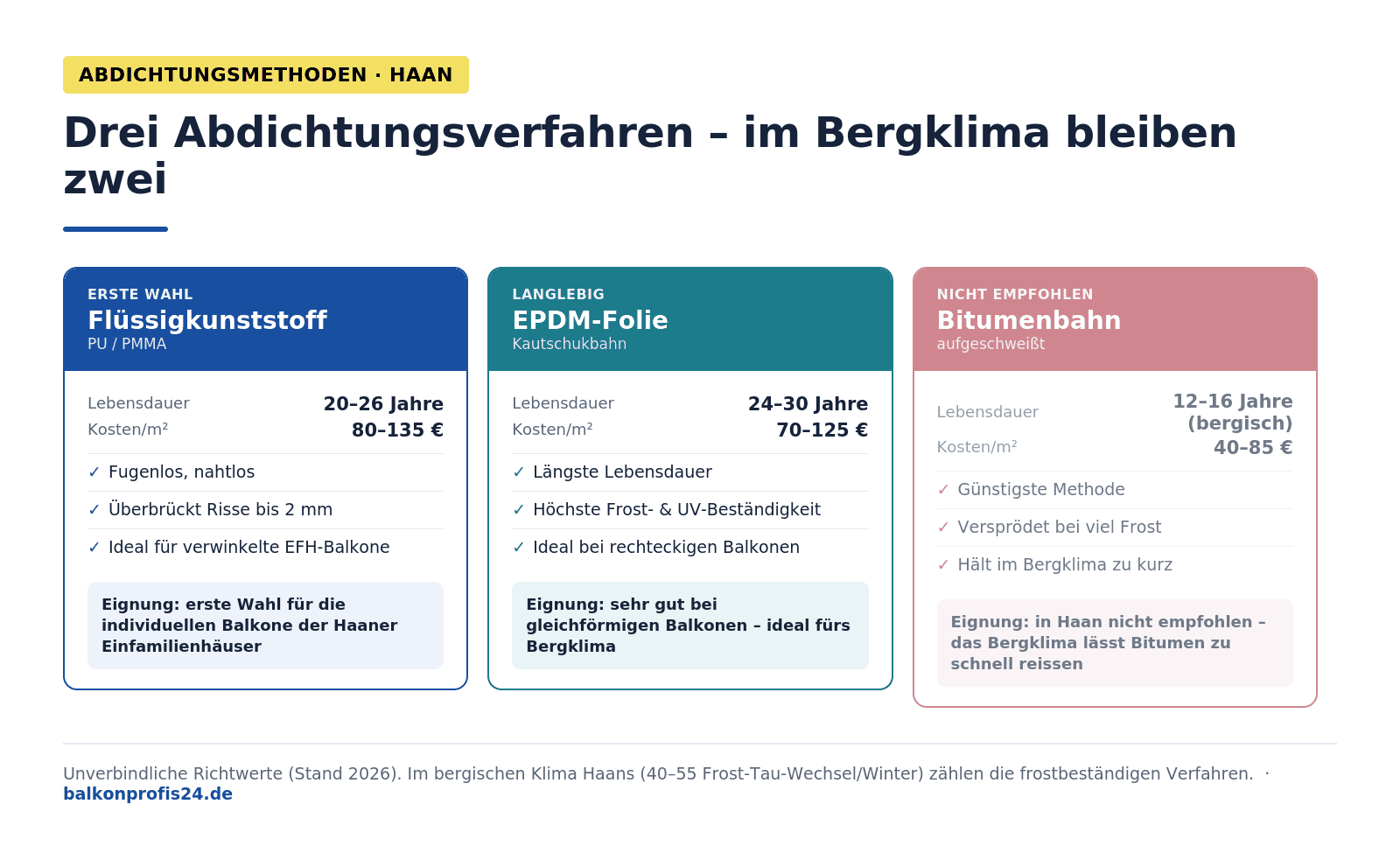 Infografik: Abdichtungsmethoden Balkon Haan – Flüssigkunststoff (20–26 J., 80–135 €/m², erste Wahl, ideal für verwinkelte EFH-Balkone), EPDM (24–30 J., 70–125 €/m², sehr gut bei rechteckigen Balkonen), Bitumen (nur 12–16 J. im Bergklima, 40–85 €/m², nicht empfohlen).