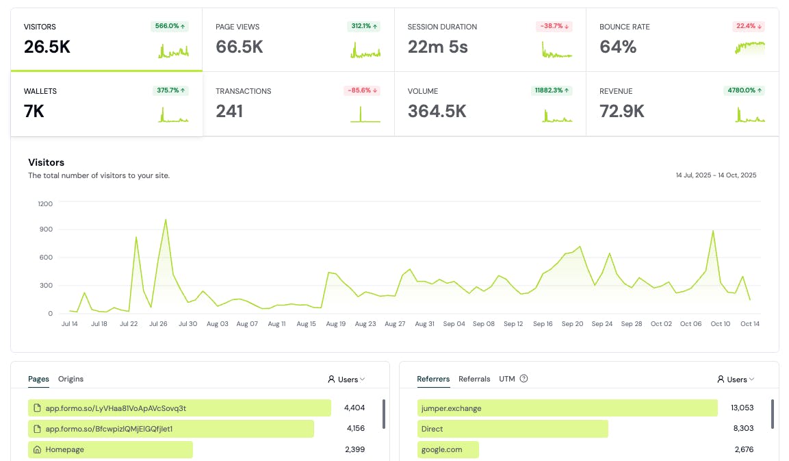 Web3 Analytics Dashboard by Formo