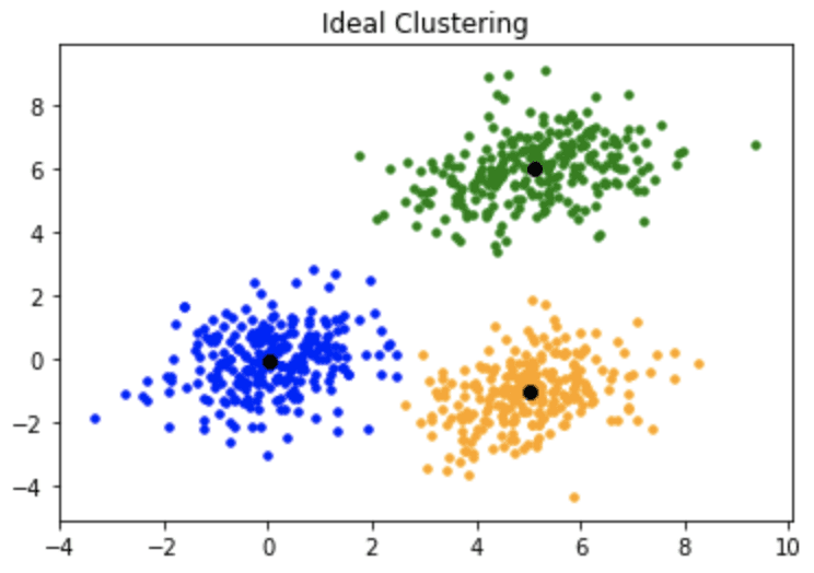 ideal-clustering-data-science