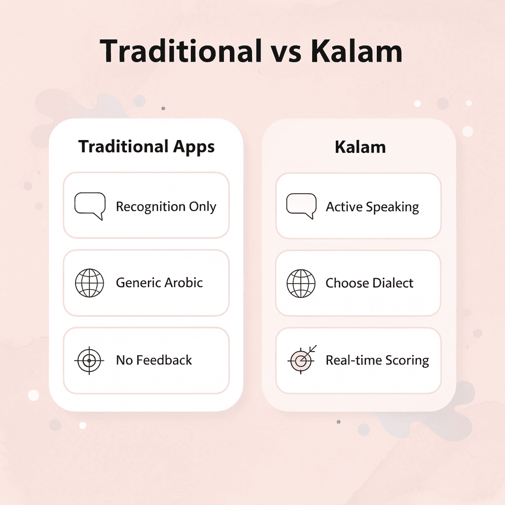Comparison table showing Traditional Apps versus Kalam features
