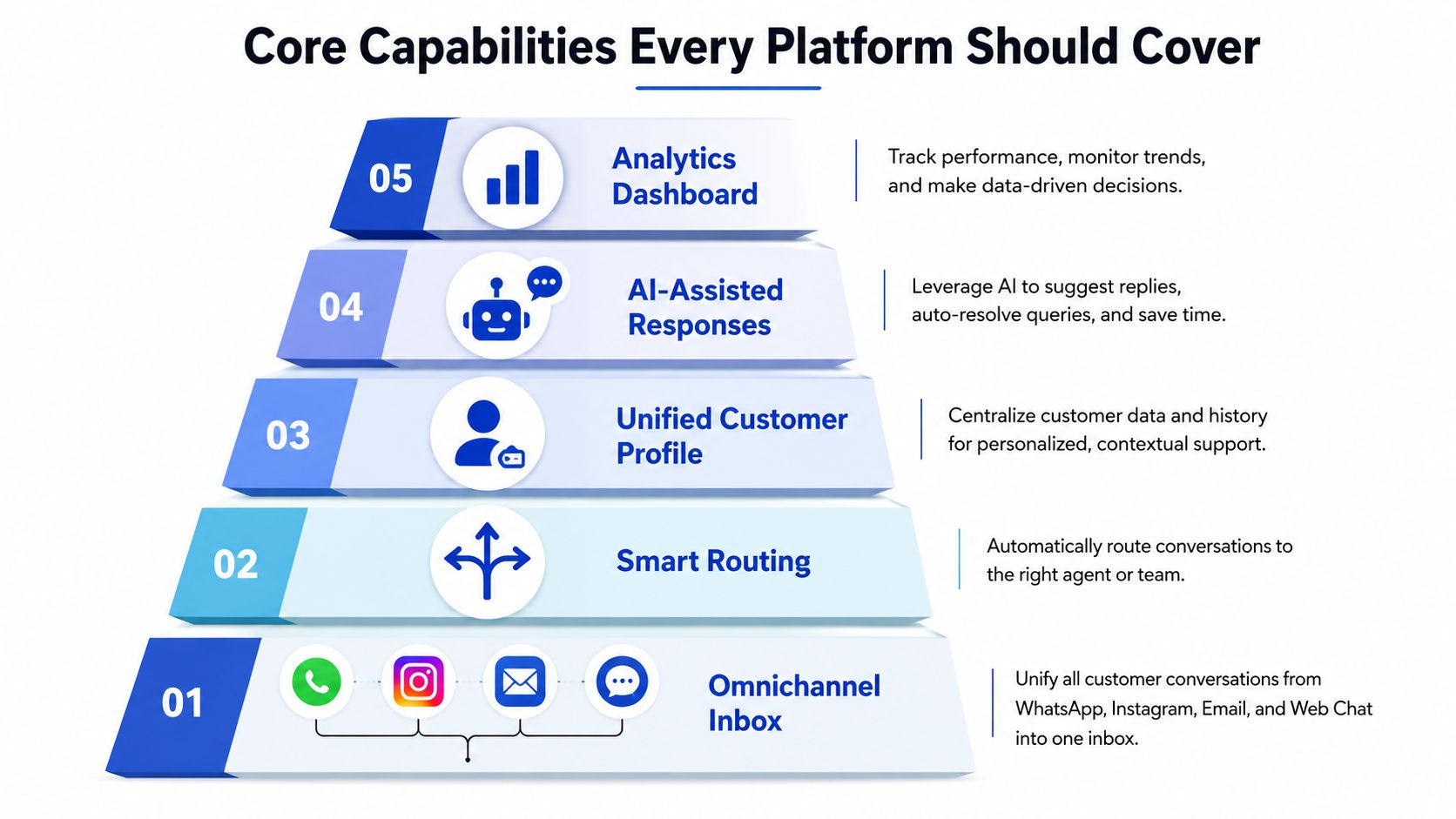 A pyramid chart illustrating five core capabilities of a modern customer experience platform including inbox and analytics.