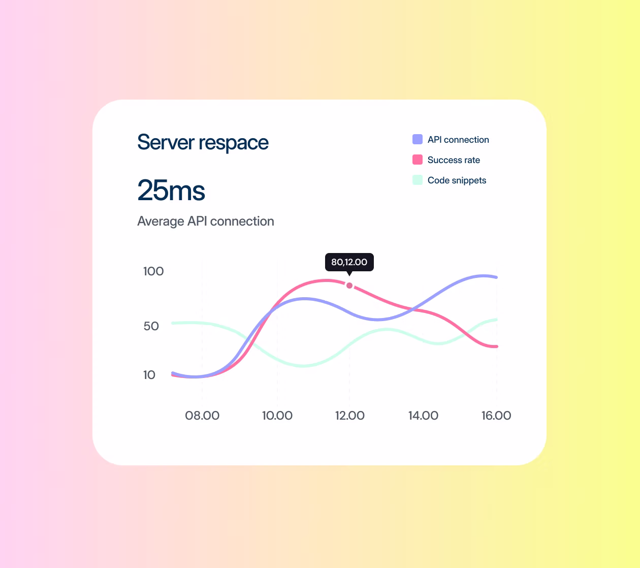 Line chart of API connection, success rate, and code snippets from 8:00 to 16:00 with server respace 25ms.