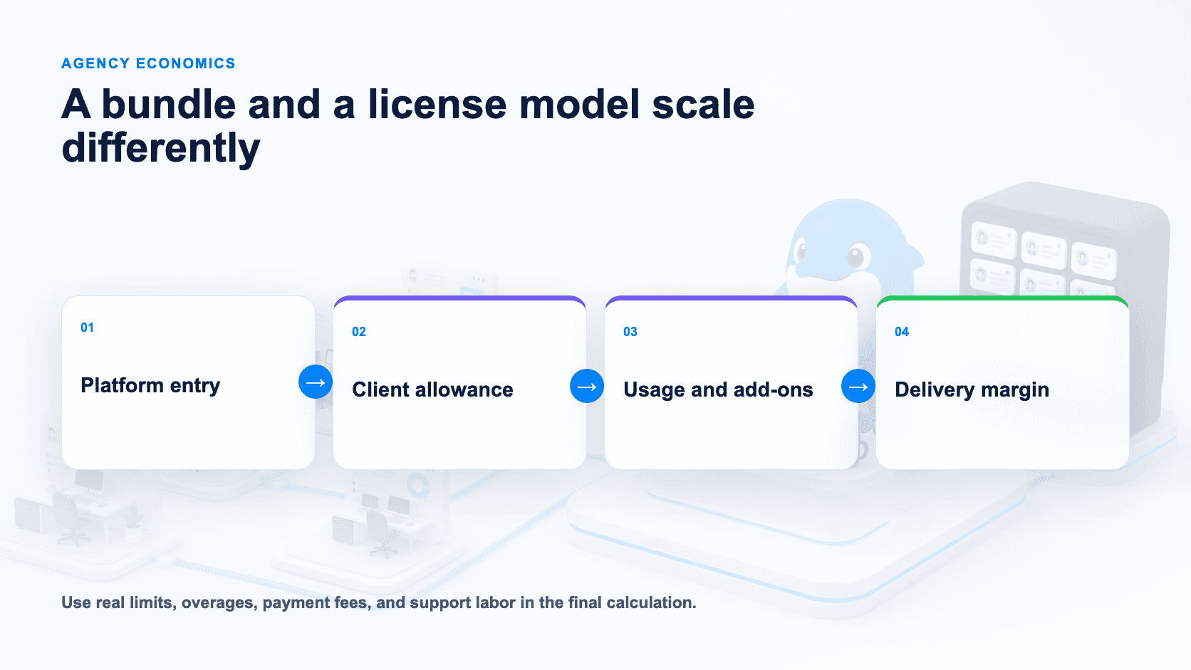 Operating models for a bundled client allowance and configurable client licenses
