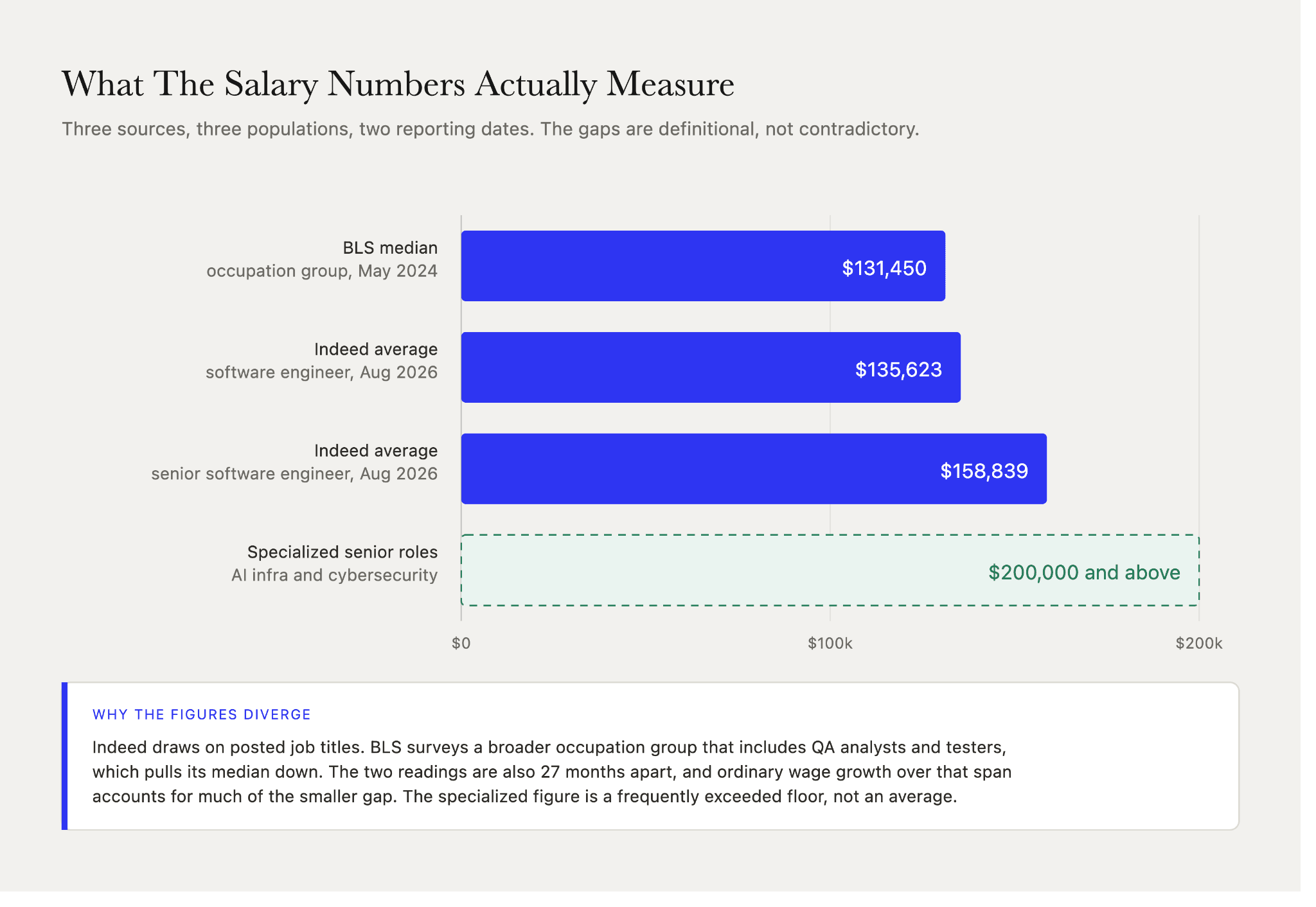 Software engineer salary benchmarks from BLS and Indeed compared against a $200,000 floor for specialized senior AI infrastructure and cybersecurity roles.