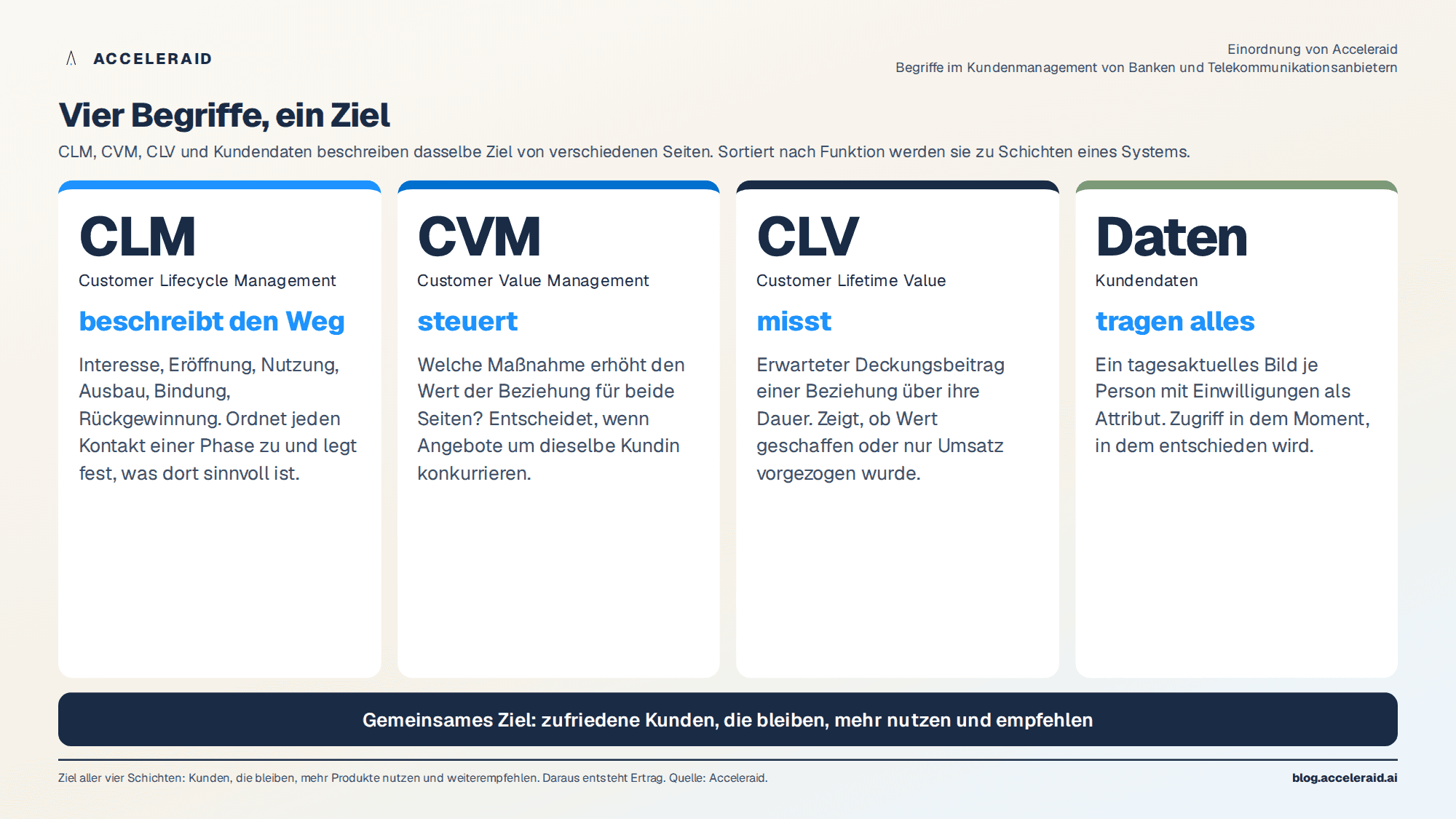 Vier Begriffe und ihre Funktion: CLM beschreibt den Weg, CVM steuert, CLV misst, Kundendaten tragen alles; alle vier zielen auf zufriedene Kunden, die bleiben, mehr nutzen und empfehlen