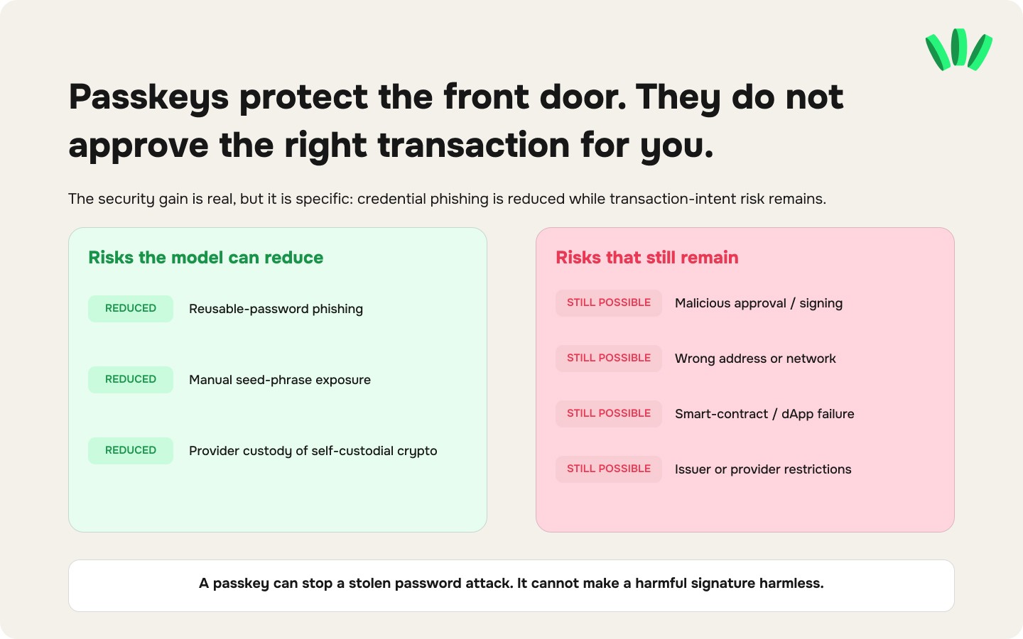 Comparison of risks passkeys can reduce, such as credential phishing and seed-phrase exposure, with risks that remain, including malicious signing and smart-contract failures.