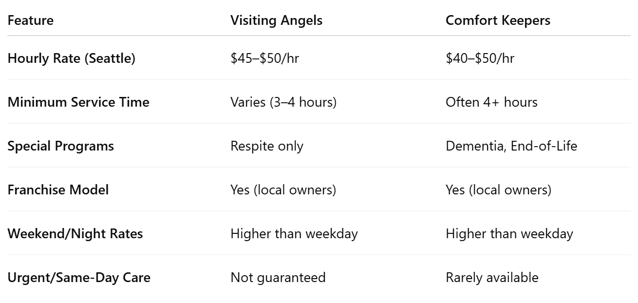 Quick Comparison: Comfort Keepers vs Visiting Angels (Seattle)