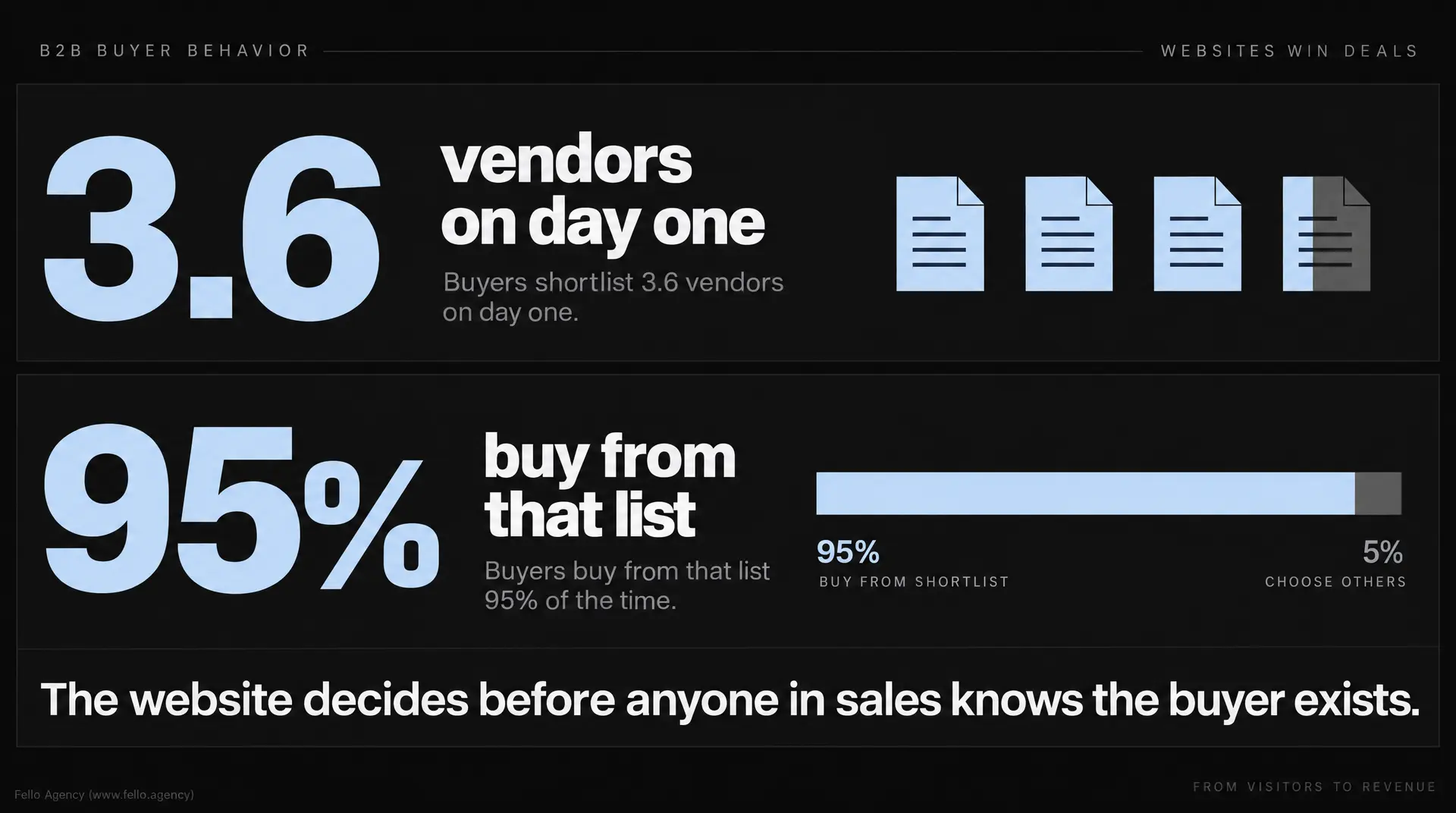 Dark infographic titled "B2B BUYER BEHAVIOR" and "WEBSITES WIN DEALS," showing "vendors on day one" with "Buyers shortlist 3.6 vendors on day one," plus "buy from that list" stating "Buyers buy from that list 95% of the time," with labels "95% BUY F