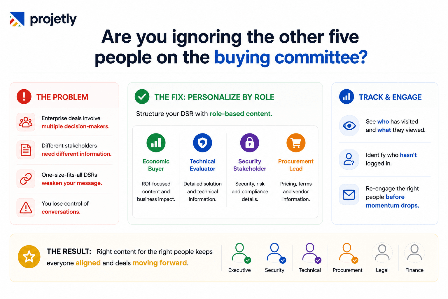 Are you ignoring the other five people on the buying committee?