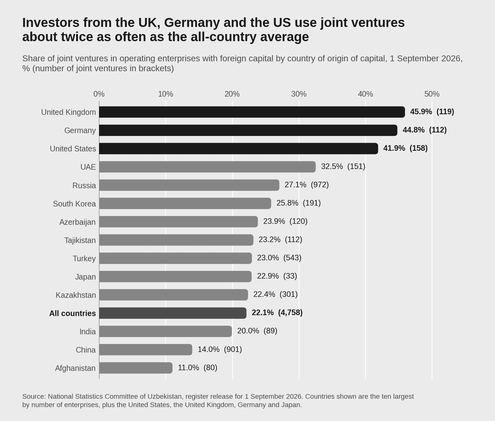 Horizontal bar chart of the share of joint ventures by country of origin of capital on 1 September 2026, highest for the United Kingdom at 45.9%, Germany at 44.8% and the United States at 41.9%, against 22.1% for all countries and 14.0% for China