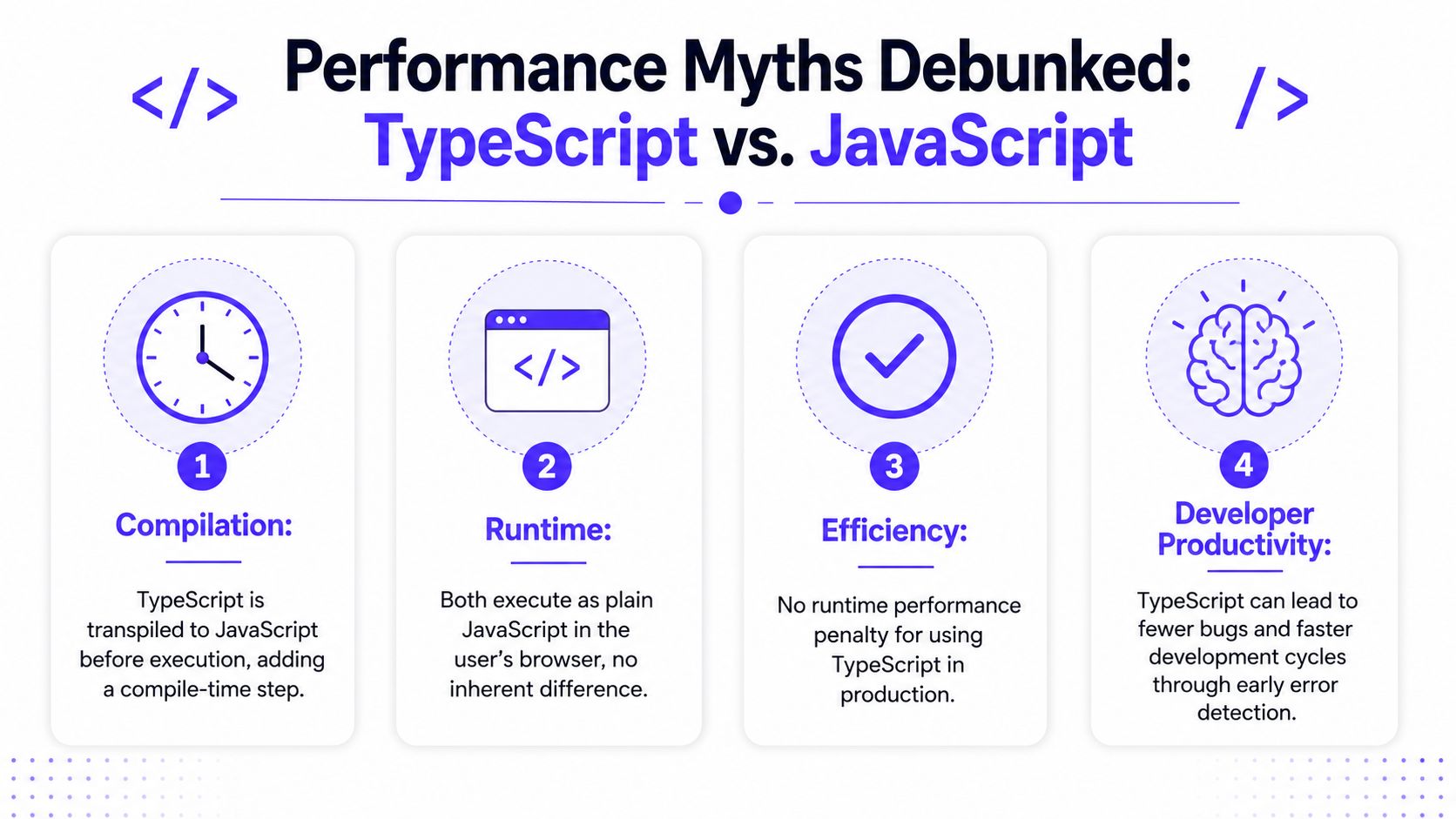 An infographic debunking common performance myths by comparing TypeScript and JavaScript across four key development categories.