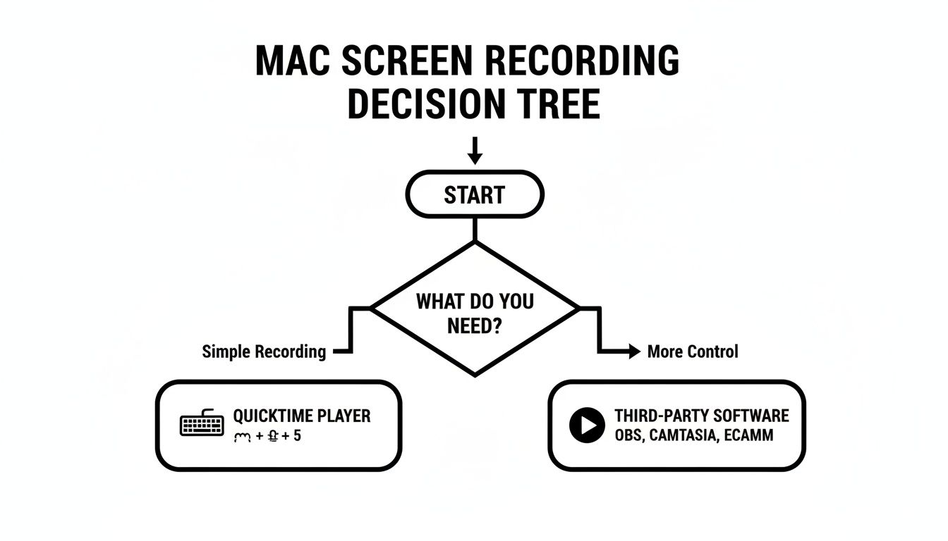 Decision tree for Mac screen recording, guiding users to Quicktime Player or third-party software.
