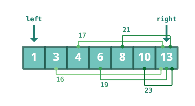12 Coding Patterns for Technical Interviews (With Examples & Code ...