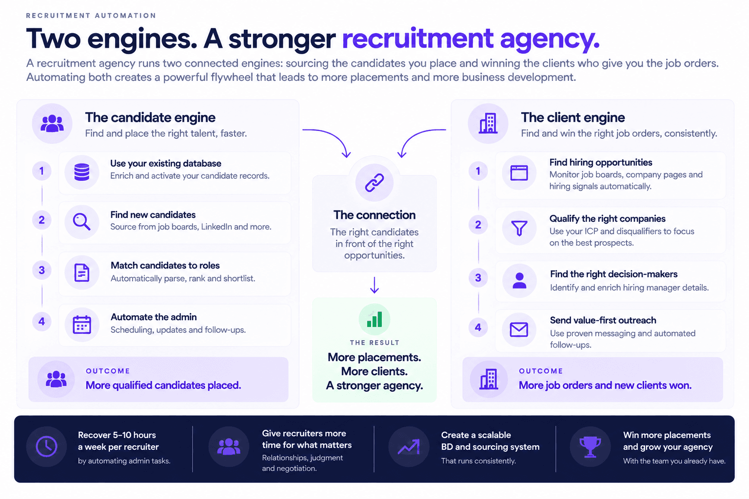 Candidate sourcing automation workflow showing database cleanup, matching, hiring signals, outreach, and engine connection.